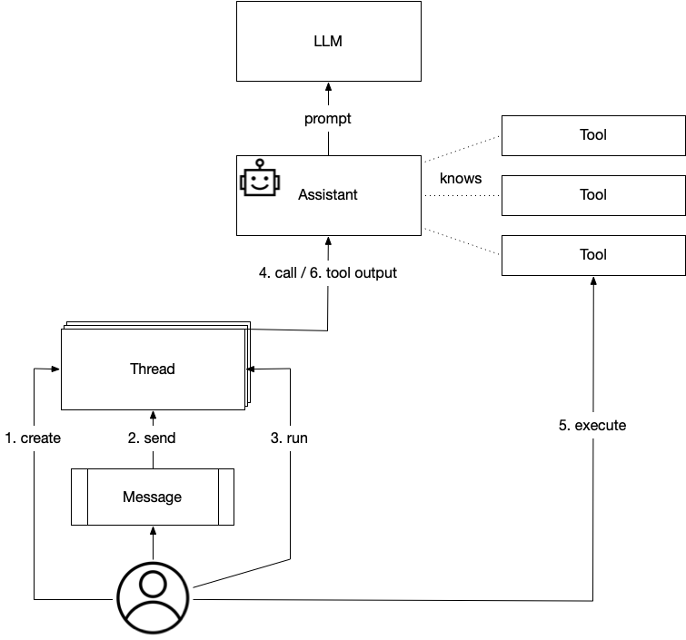 Overview of the Assistant flow: First, the user creates a Thread. Next, the user sends a message to the Thread and runs the Thread against the Assistant. The Assistant knows all the available tools and asks the LLM what to do. If a tool needs to be called, the Assistant outputs that request. Our Assistant knows how to call the Tools, but this is the client application. The tool’s output is returned to the LLM, and an answer is generated.