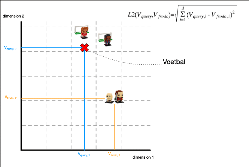 Calculate L2 distance for two vectors, the query voetbal and frodo