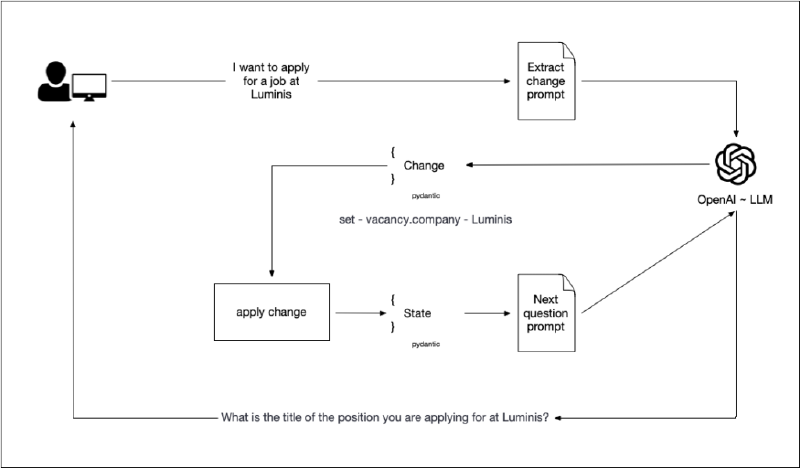 Overview of the stateful LLM solution