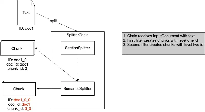 Splitter chain overview