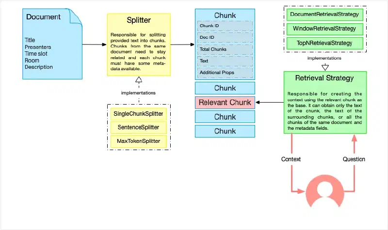 Overview RAG Solution